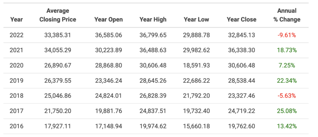 dowjones