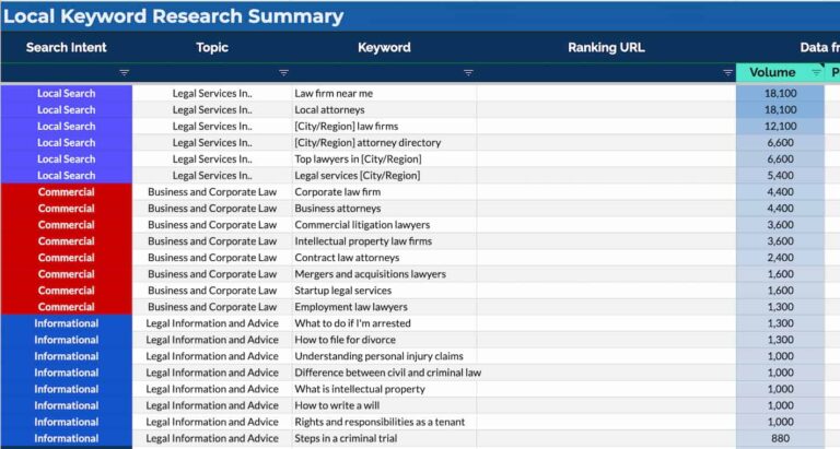 screenshot of local keyword research for legal keywords and law firms, sorted by search intent and topical authority.